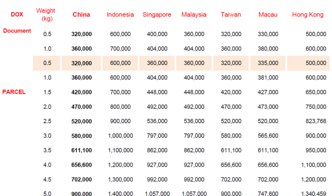 Bảng Giá Chuyển Phát Nhanh Quốc Tế